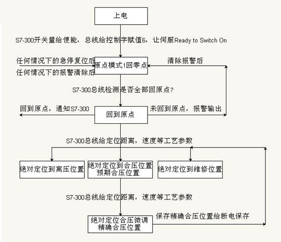 Profibus總線解決方案在柔性版印刷機上的應(yīng)用