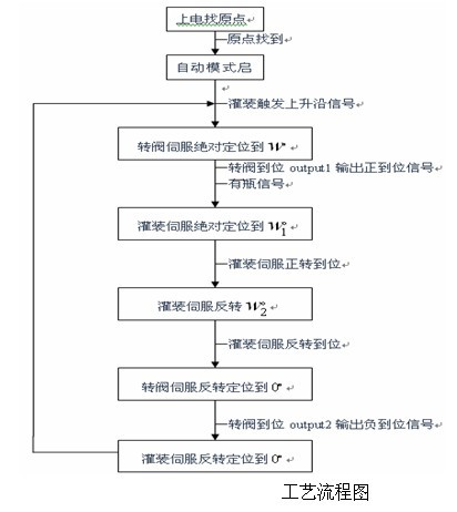 Kinco伺服在高精度灌裝機上的應(yīng)用