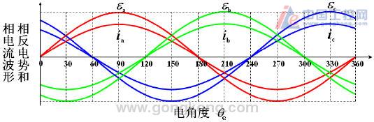 [PLC伺服與運(yùn)動(dòng)控制]伺服電機(jī)編碼器與轉(zhuǎn)子磁極相位對(duì)齊方式　