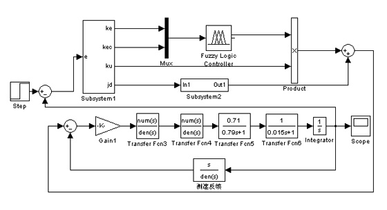 光電跟蹤伺服系統(tǒng)中模糊控制器的設(shè)計(jì)和仿真